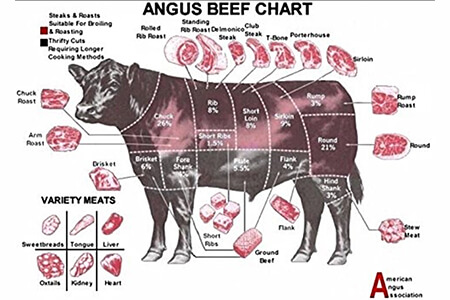 Beef-Nevada: Angus Beef Chart